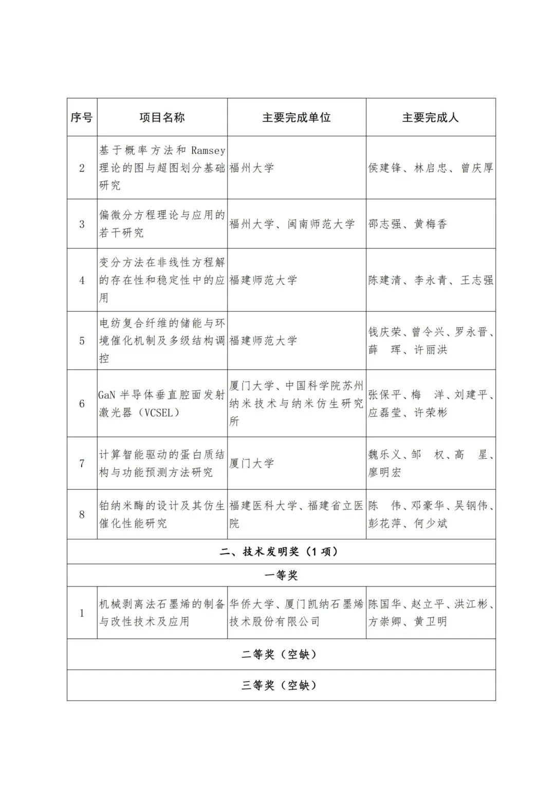 2022年度福建省科学技术奖,2019福建科学技术奖
