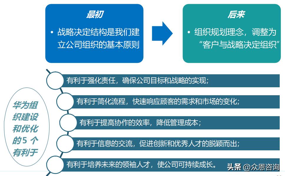 如何通过组织优化六步法，打造进攻型作战组织？