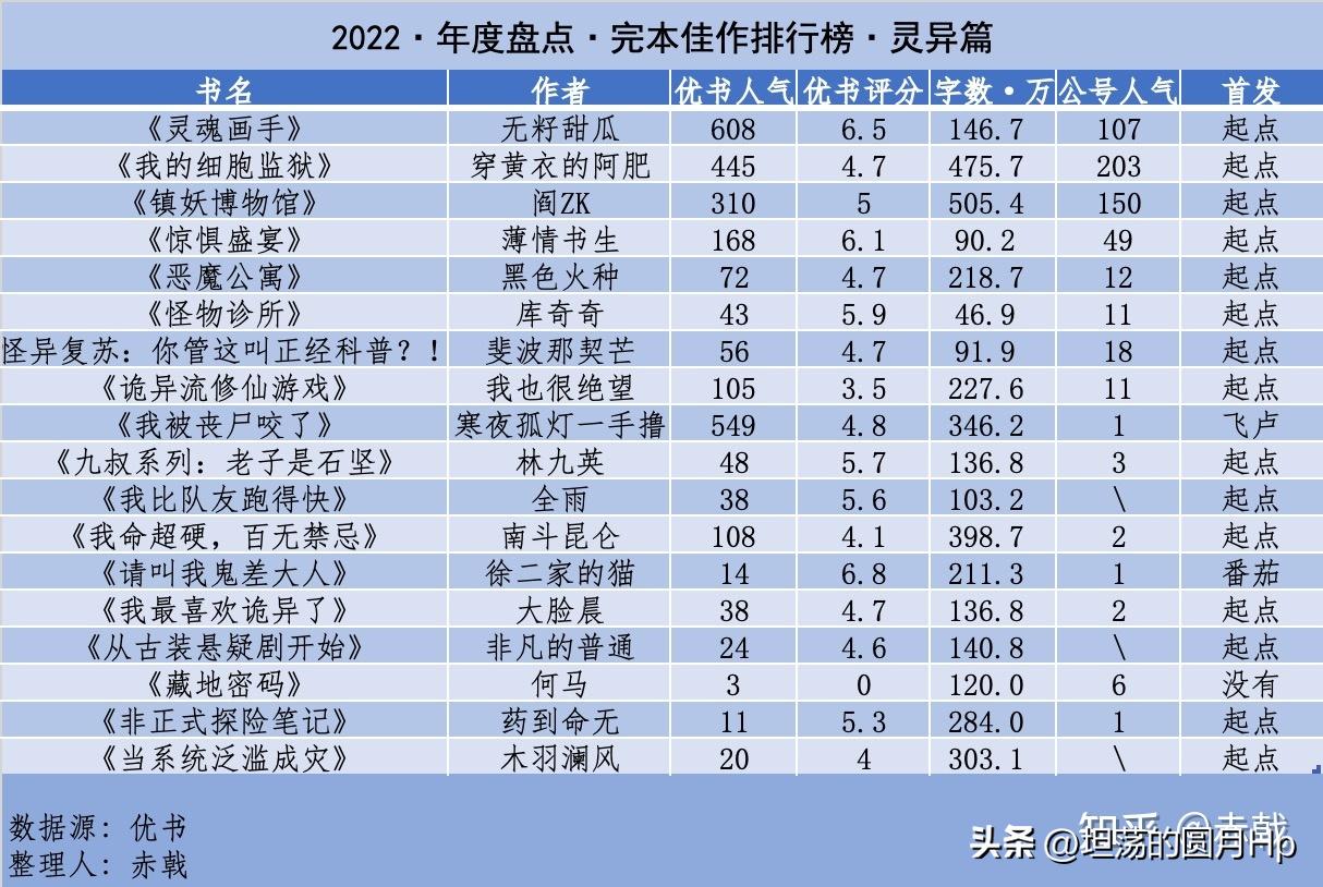 完本佳作排行榜2023,完本佳作排行榜
