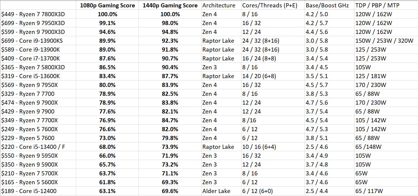 amda85600k相当于英特尔哪个cpu,2023年的新款amd的cpu