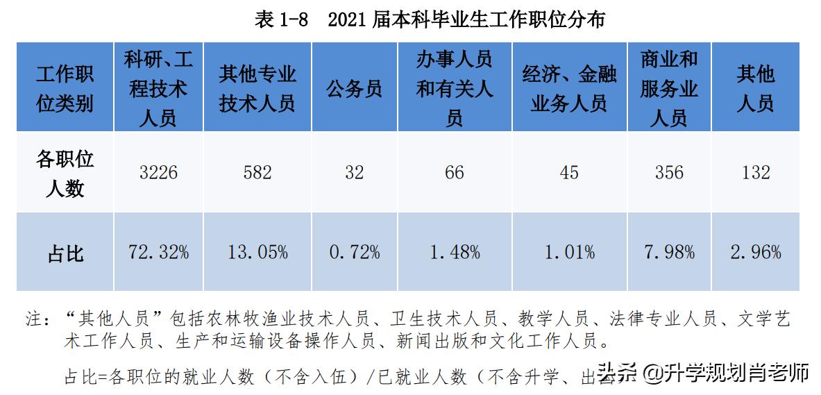 太牛了！南京工程学院2021就业质量报告，真实就业率高达90.88%