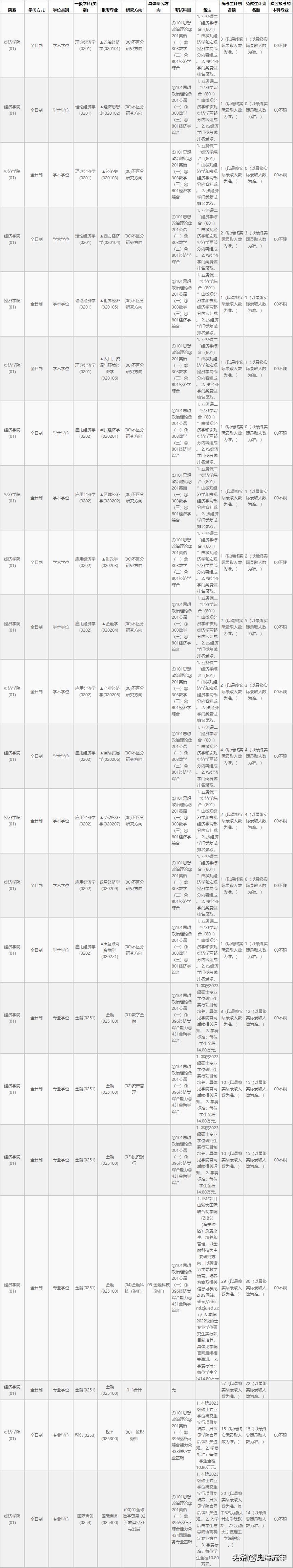 浙江大学2023金融硕士考研成绩,最高418分,进入复试分数线分析