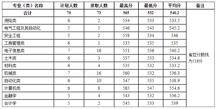 多少分，能上河南理工大学？