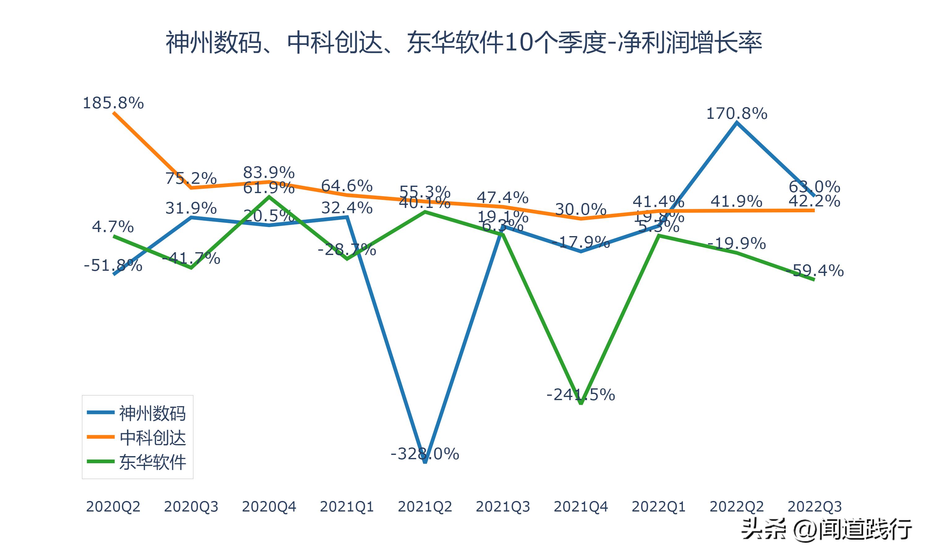 神州数码、中科创达、东华软件，谁最有前途