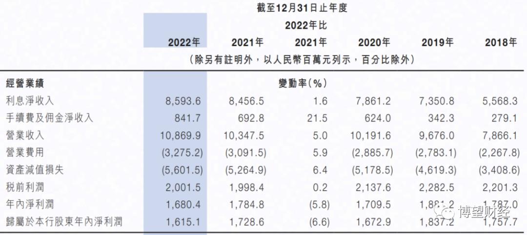 增收不增利现状,九江银行利润下降