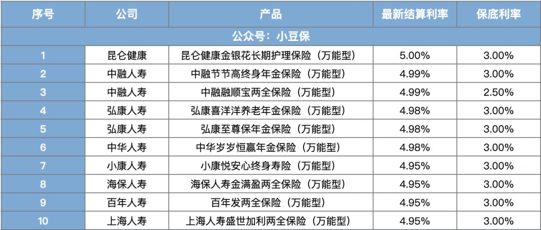2023年保险万能账户保底利率排行,保险公司万能账户收益排名