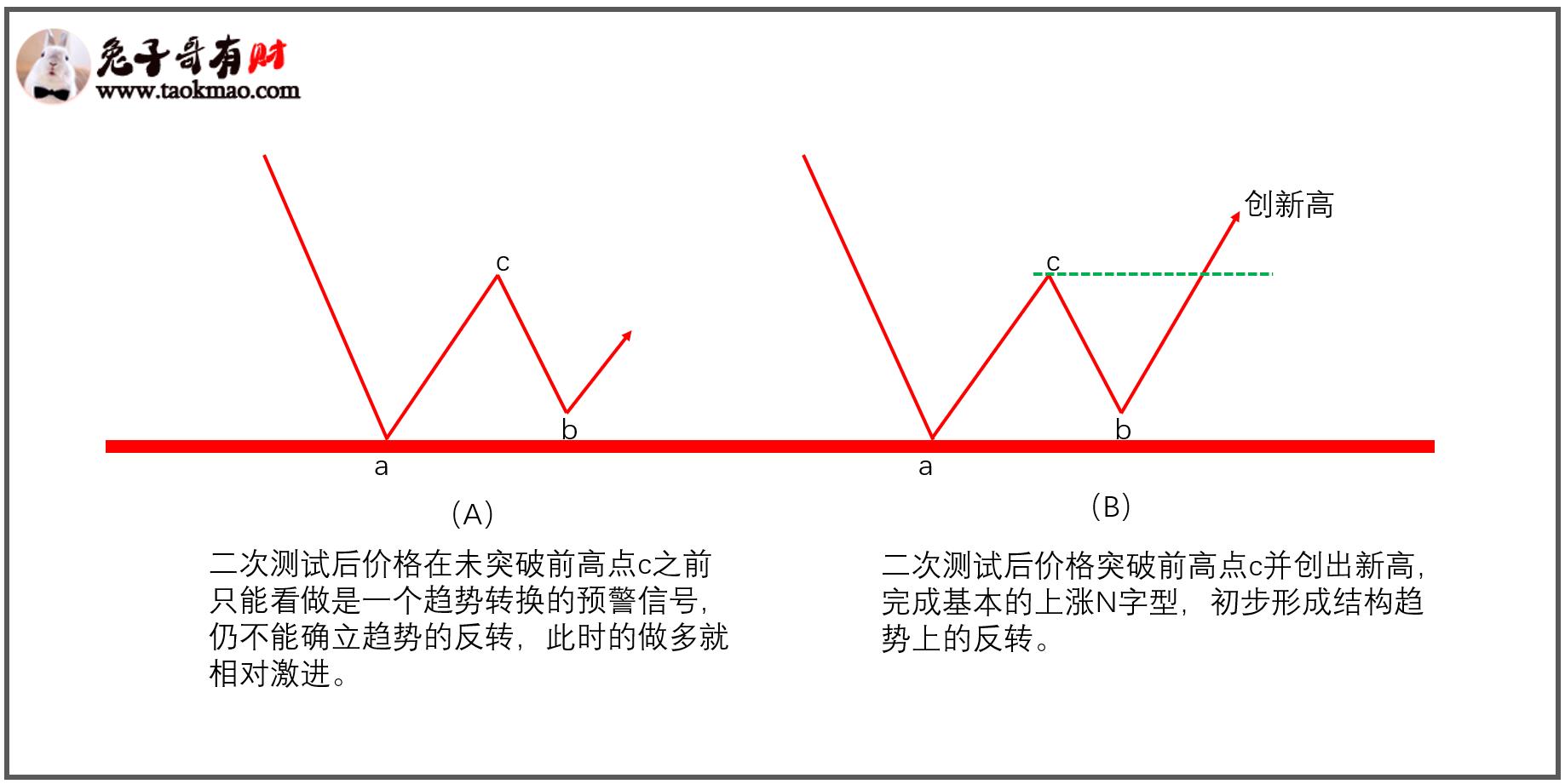怎样判断下跌趋势中的反弹和反转,怎么判断期货趋势的回调和反转