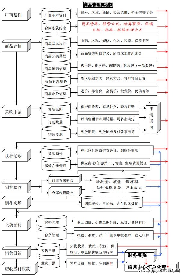 超市定位及商品规划,超市商品结构定位