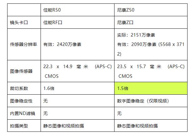 全方位比较佳能R50和尼康Z50哪个更适合你？