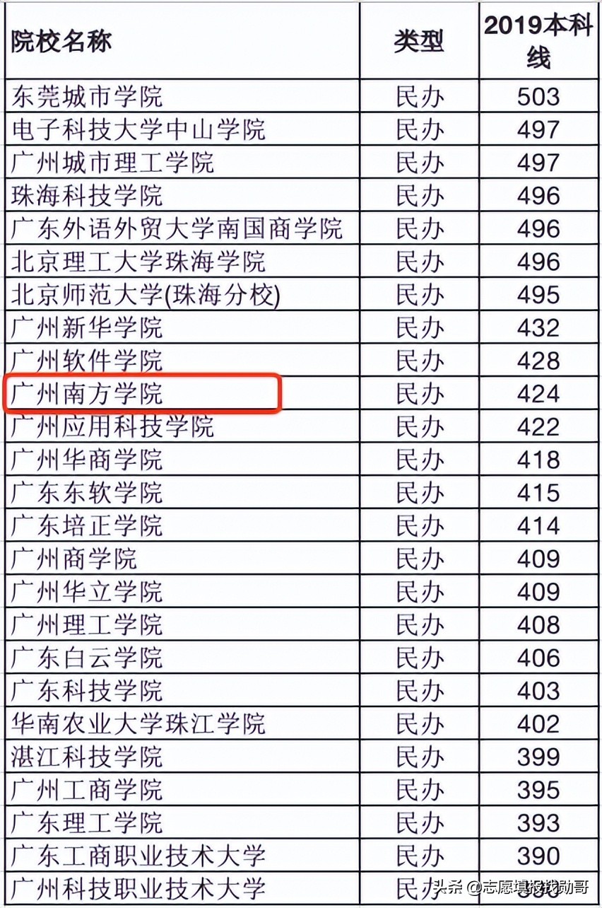 民办院校软科排名,软科中国民办排名2022
