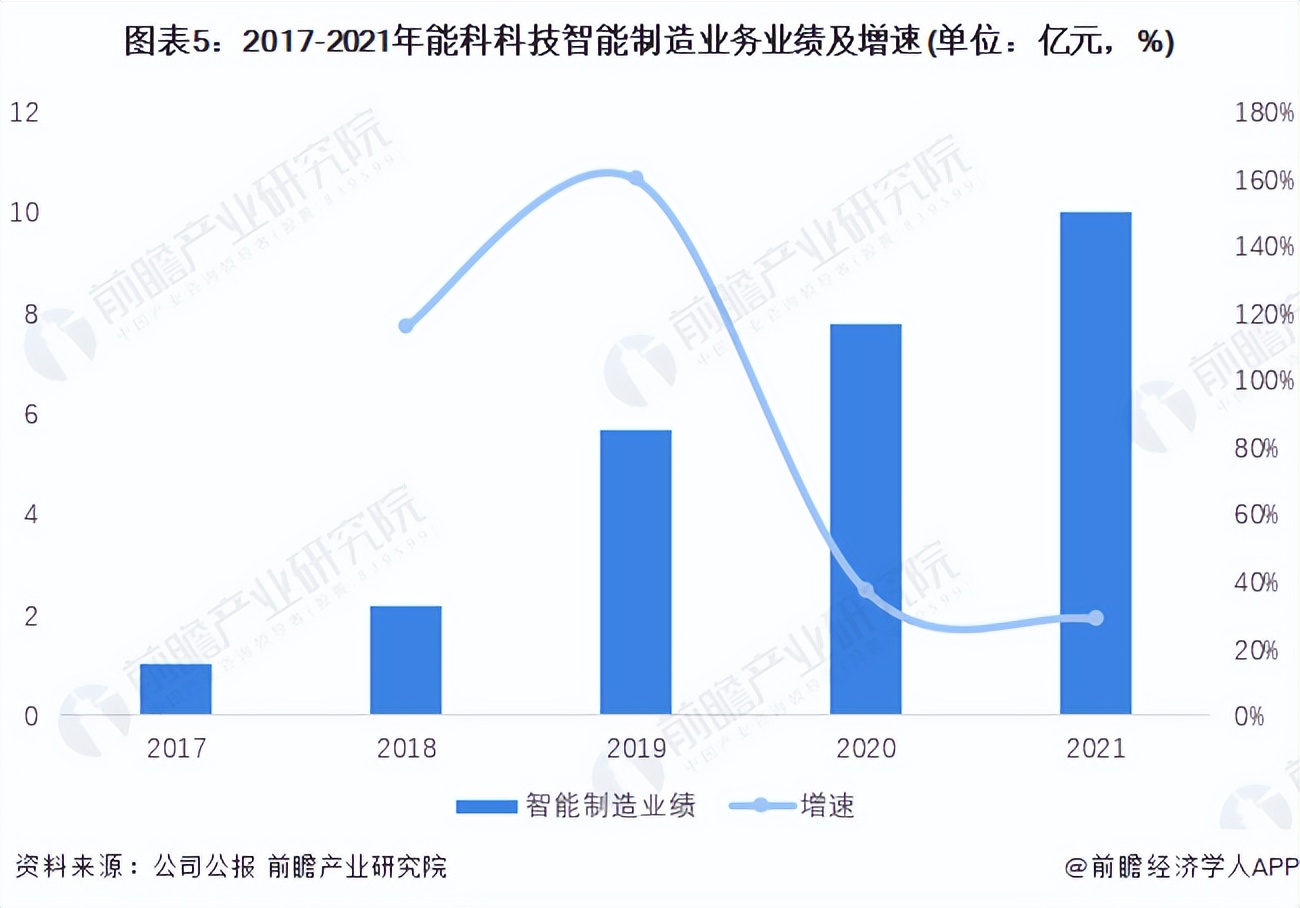能科科技深度分析,国内智能制造龙头股