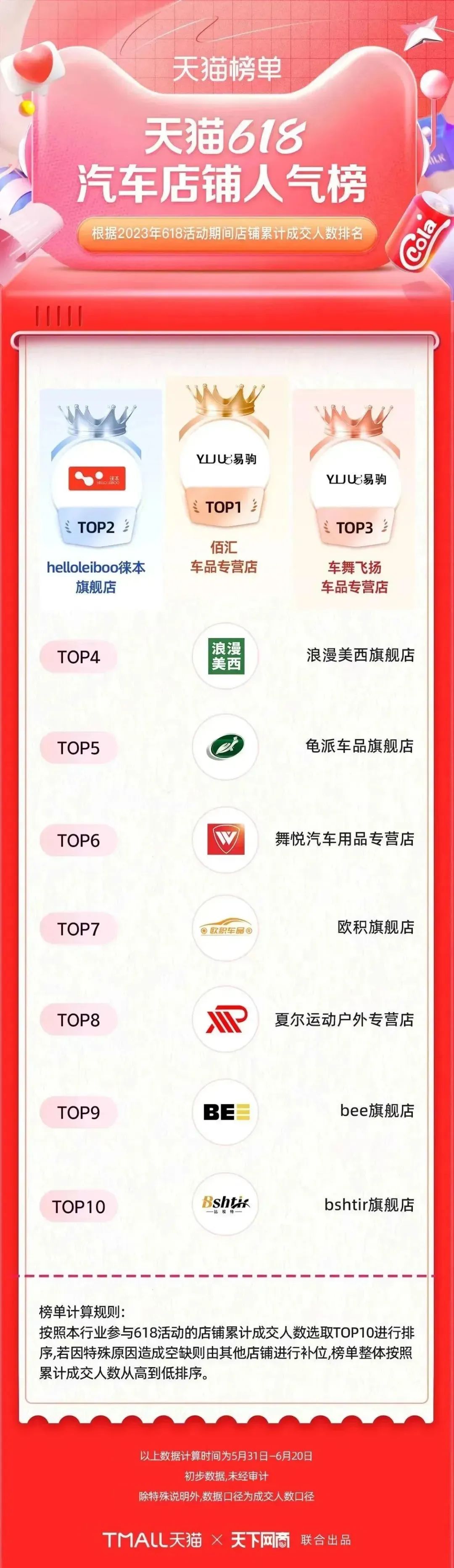 淘宝天猫618305个品牌成交破亿,618淘宝销量排行榜