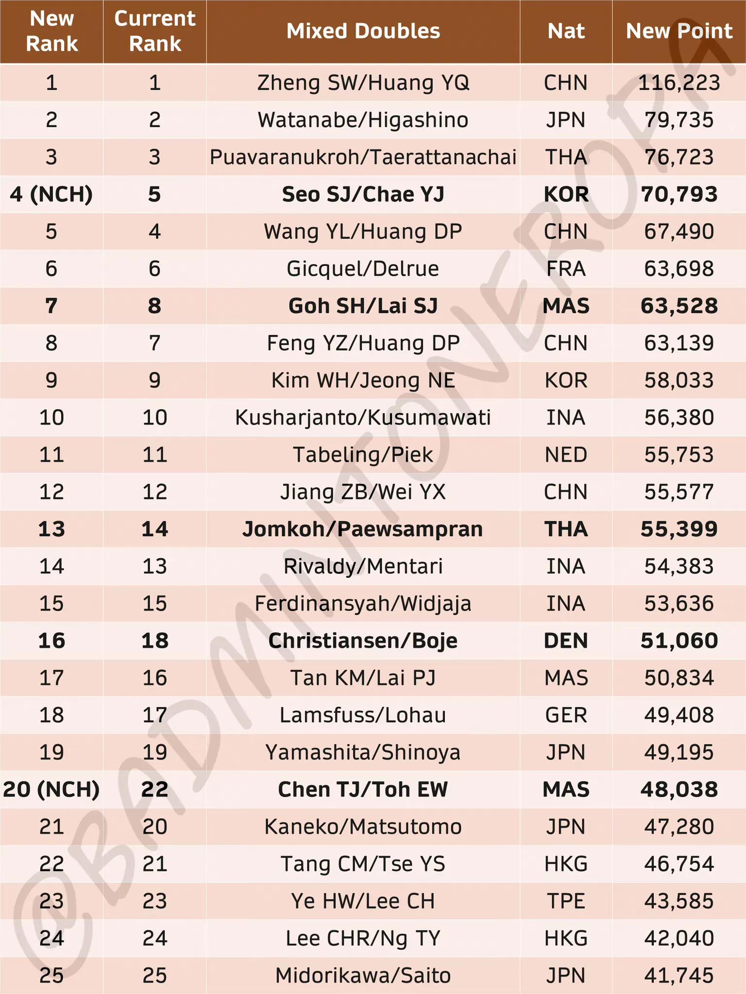 羽毛球奥运积分最新排名,中国羽毛球队巴黎奥运会