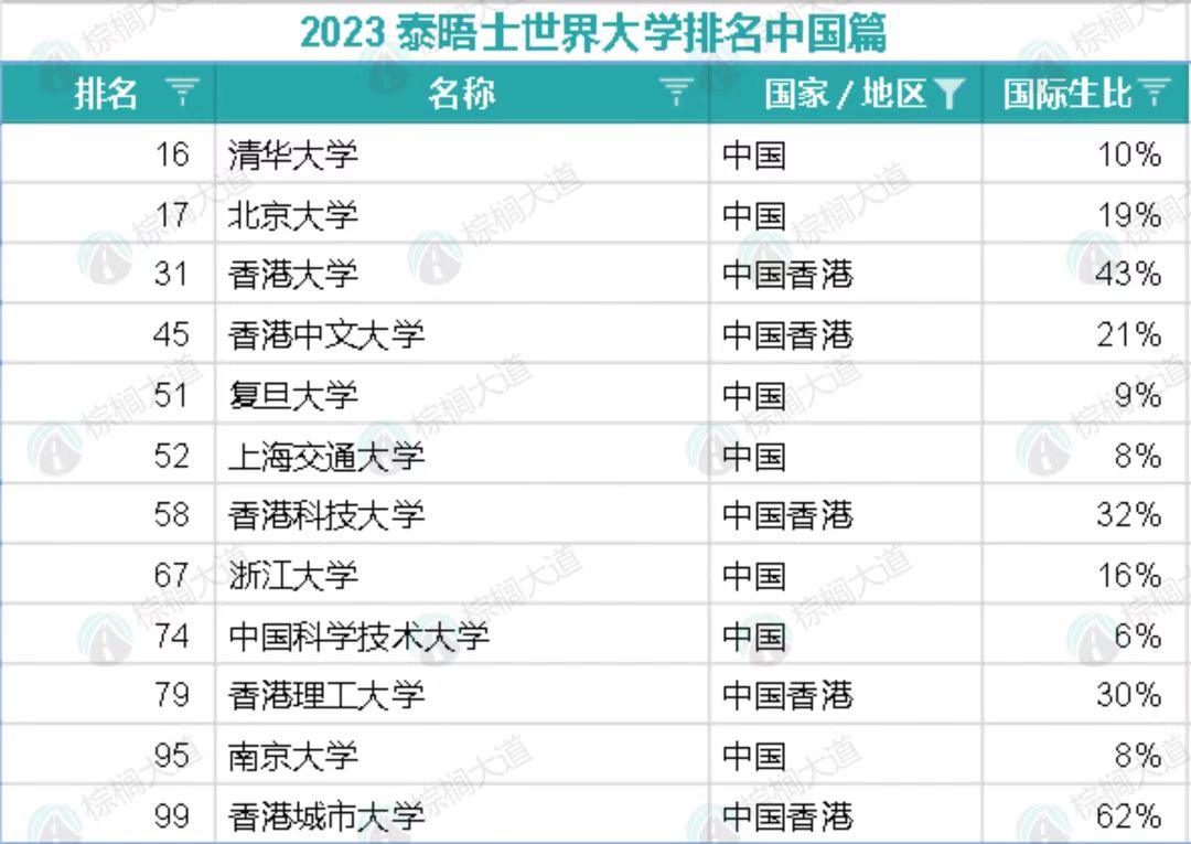 香港真香｜今年各排名中香港“C位出道”