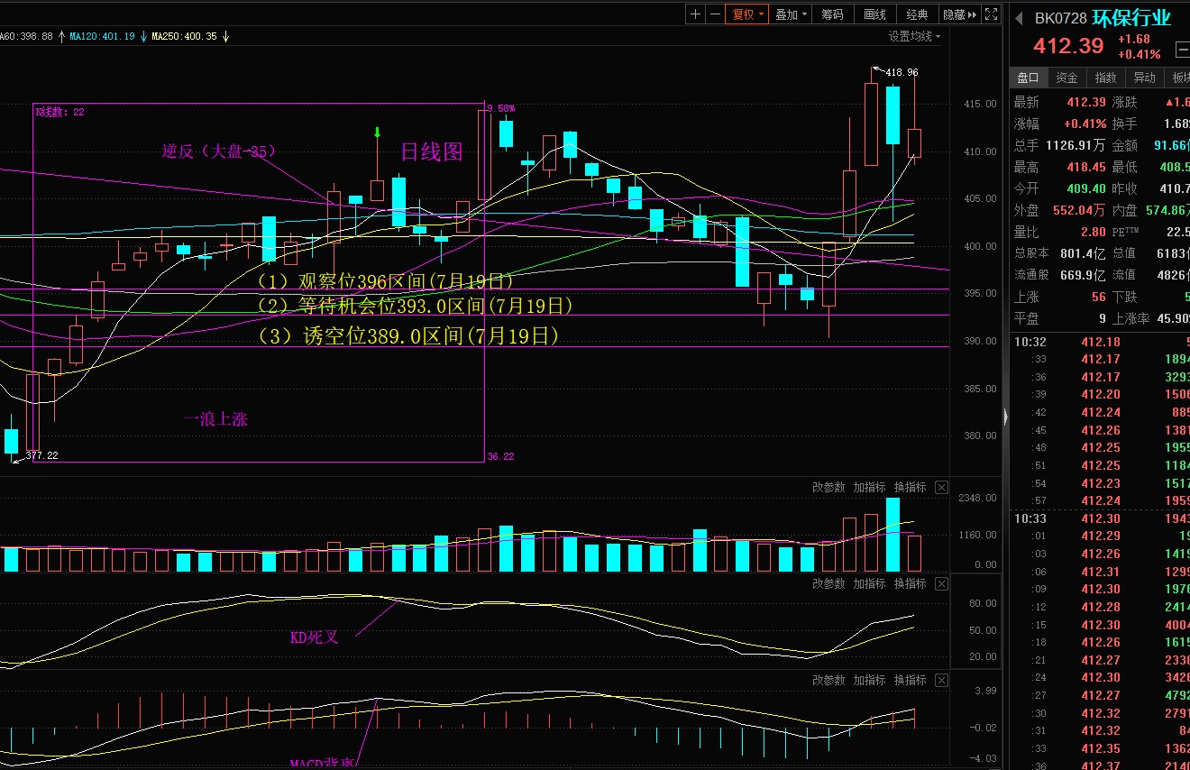 底在哪里？林工看盘告诉你了昨天的阳线是技术性反弹！
