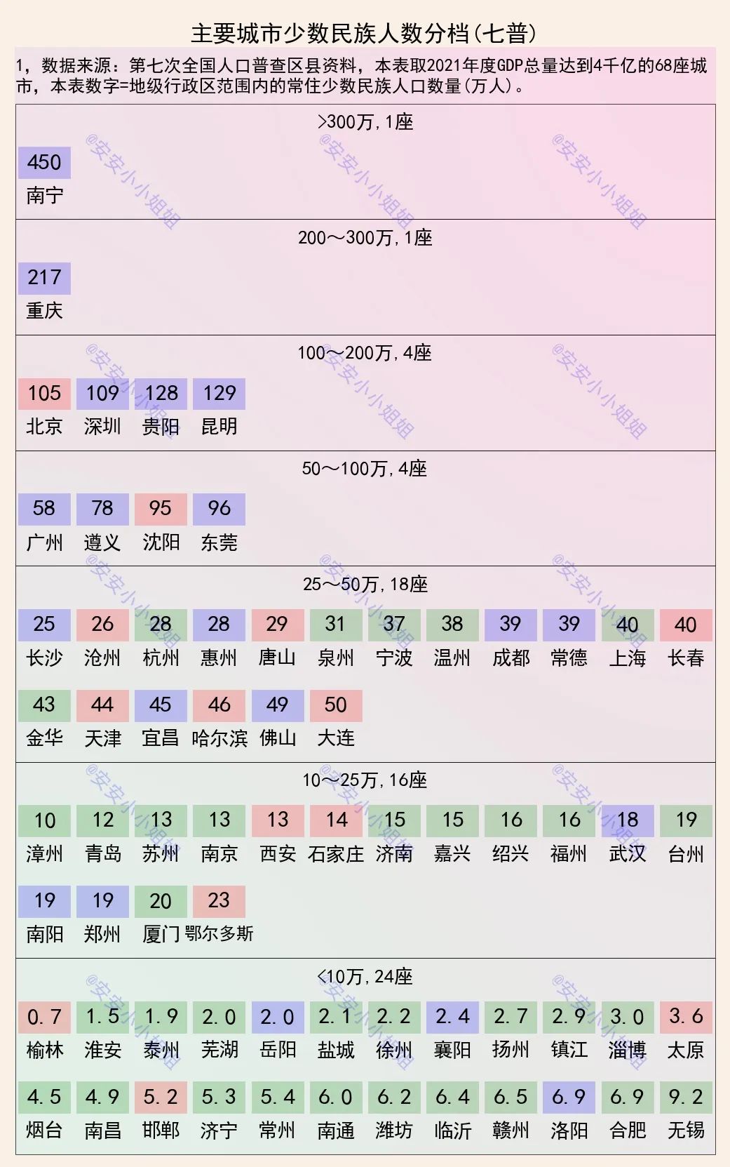 深圳的少数民族占比,重庆少数民族人数占全省的多少