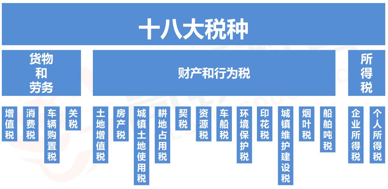 你知道自己日常的行为是什么,日常生活中需要交哪些税