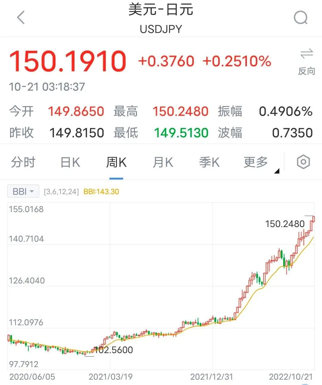 日元汇率又跌了何时能涨点,日元汇率持续贬值对日本有啥影响