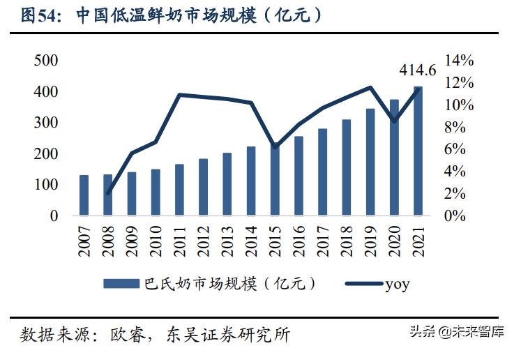 乳制品行业统计图,乳制品行业盈利能力可行性分析