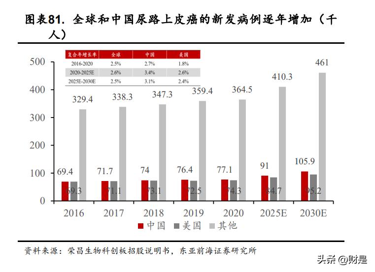 荣昌生物三期临床新药,荣昌生物2021新进展