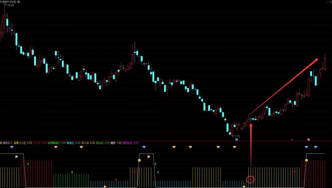 强势操盘指标,强势股回踩精准买点指标
