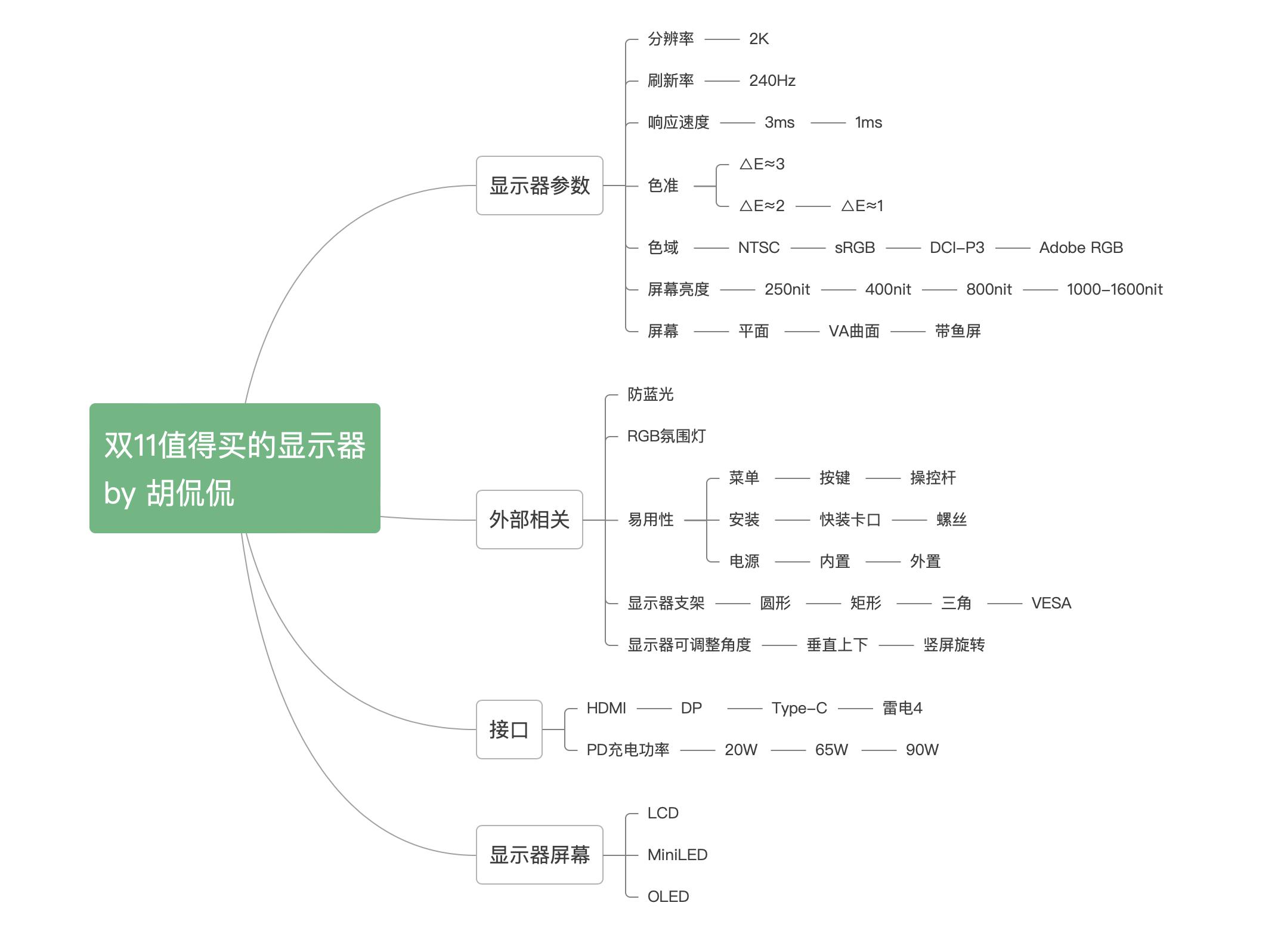 双11选购显示器4k还是2k,双11显示器推荐240hz