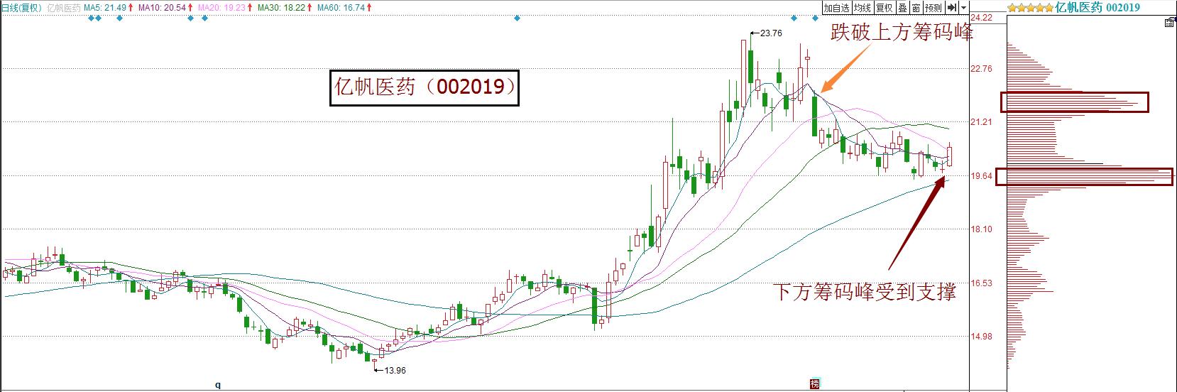 学技术看懂筹码分布成为炒股高手,看懂筹码分布炒股会不会赚钱