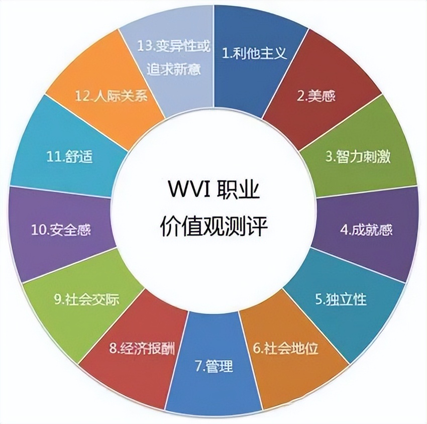个人性格兴趣测试,通过兴趣性格能力价值观分析自己