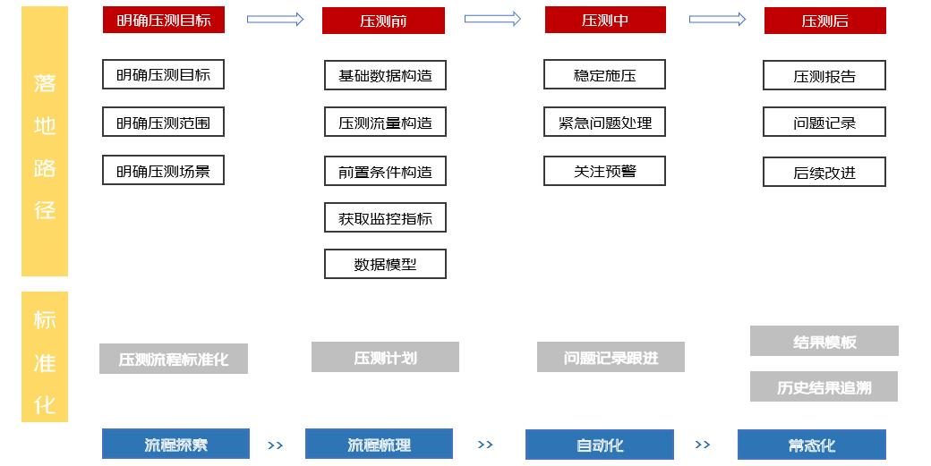 如何解读动态测压数值,压测过程注意哪些指标