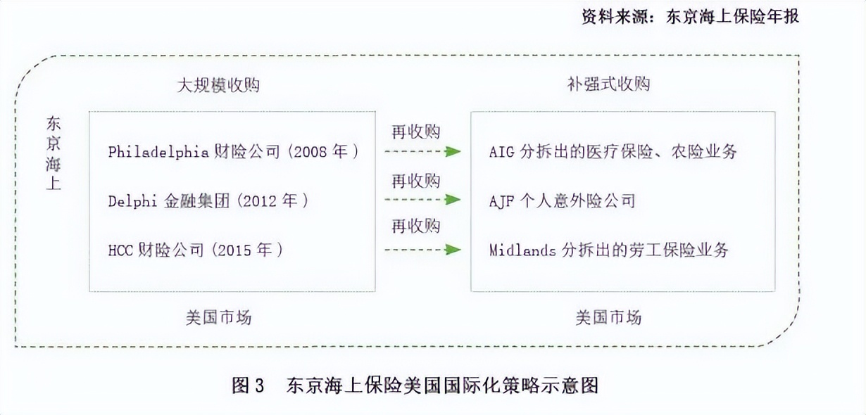 中国海上保险发展现状及分析,日本东京海上保险公司