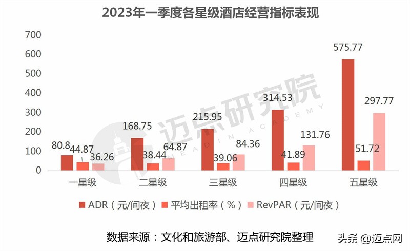 2023年酒店经营亮点分析,2023一季度酒店运营数据分析报告