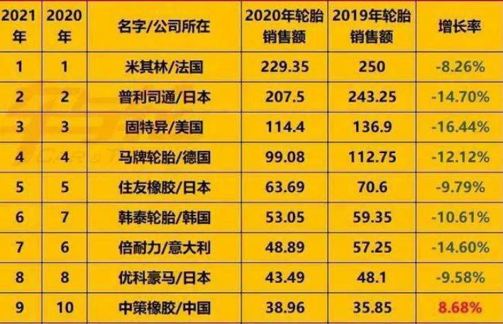国产轮胎跻身全球前10,国产轮胎十大排名及价格表