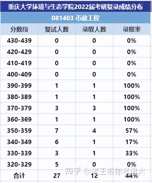 23考研：重庆大学市政工程怎么样，好考吗？（含参考书、报录比）