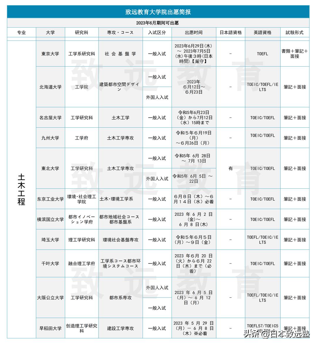 致远情报|日本大学院理科7个热门专业，6月期间出愿信息大公开！