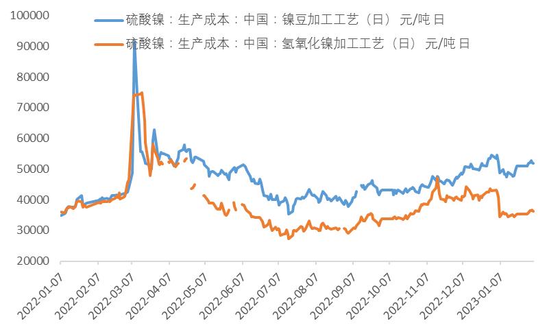 镍未来需求将暴增,镍供需矛盾延续程度或将趋缓