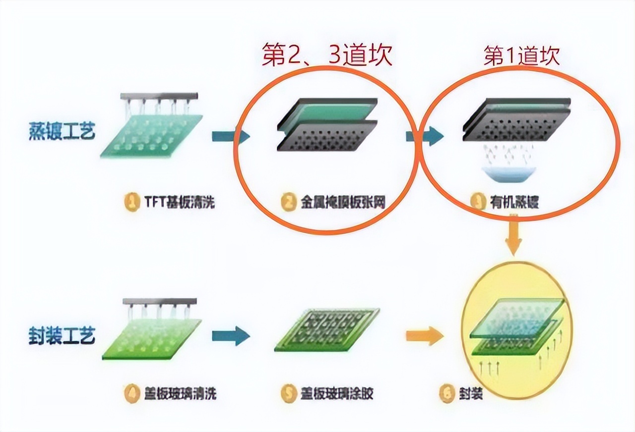 京东方oled屏幕对比三星oled屏幕,京东方oled占比20%