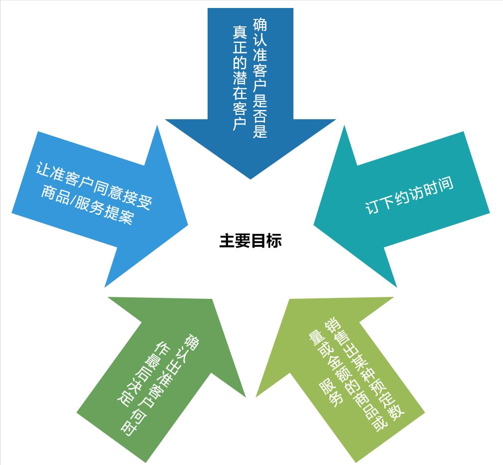 电话销售的特点和难点,电话销售具备的条件