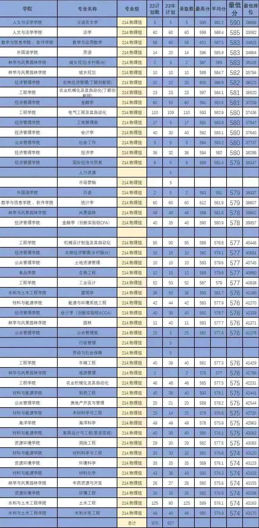 华南农业大学2023年录取9080人,广东生源77%,农林专业生不足4%
