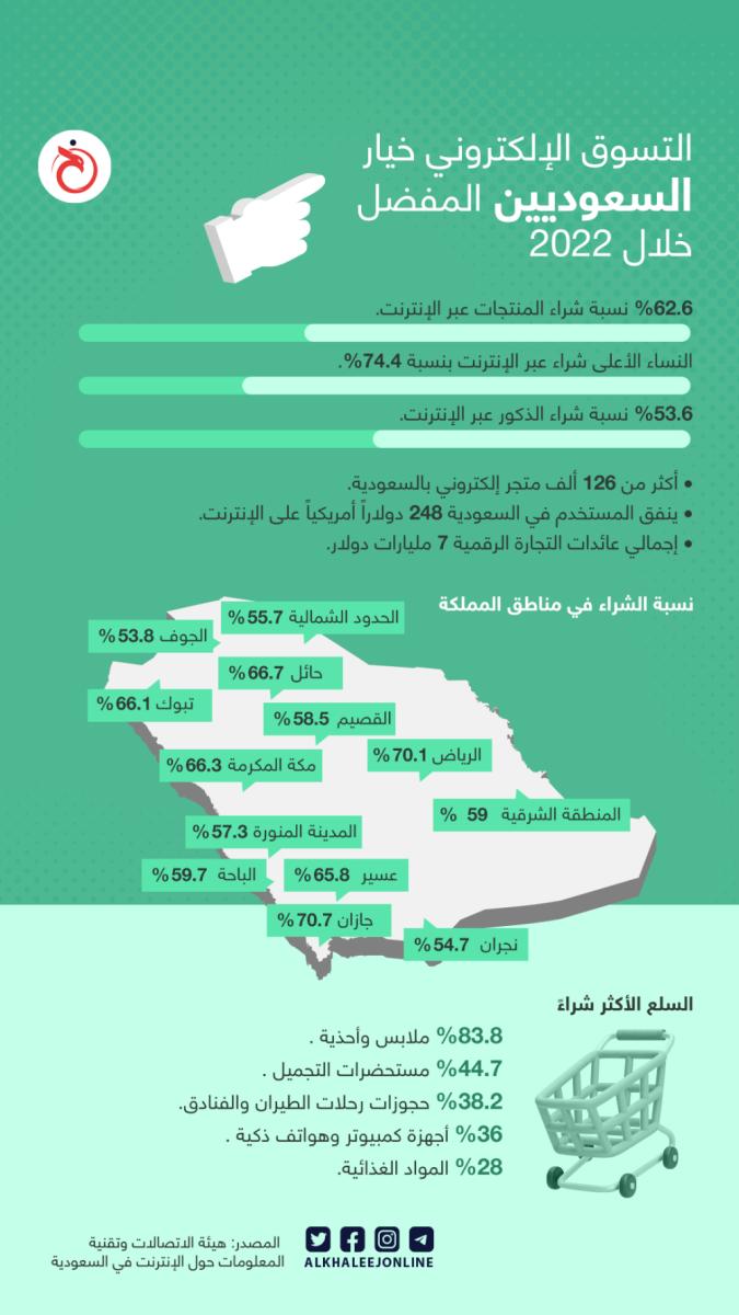 沙特网购,沙特阿拉伯网购排行