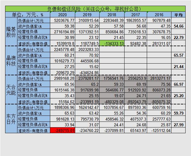 隆基光伏行情,隆基第一季度财报预测