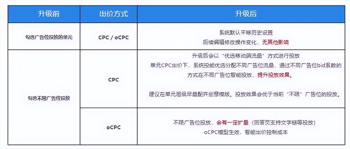 知乎广告优选移动端流量原理和操作指南