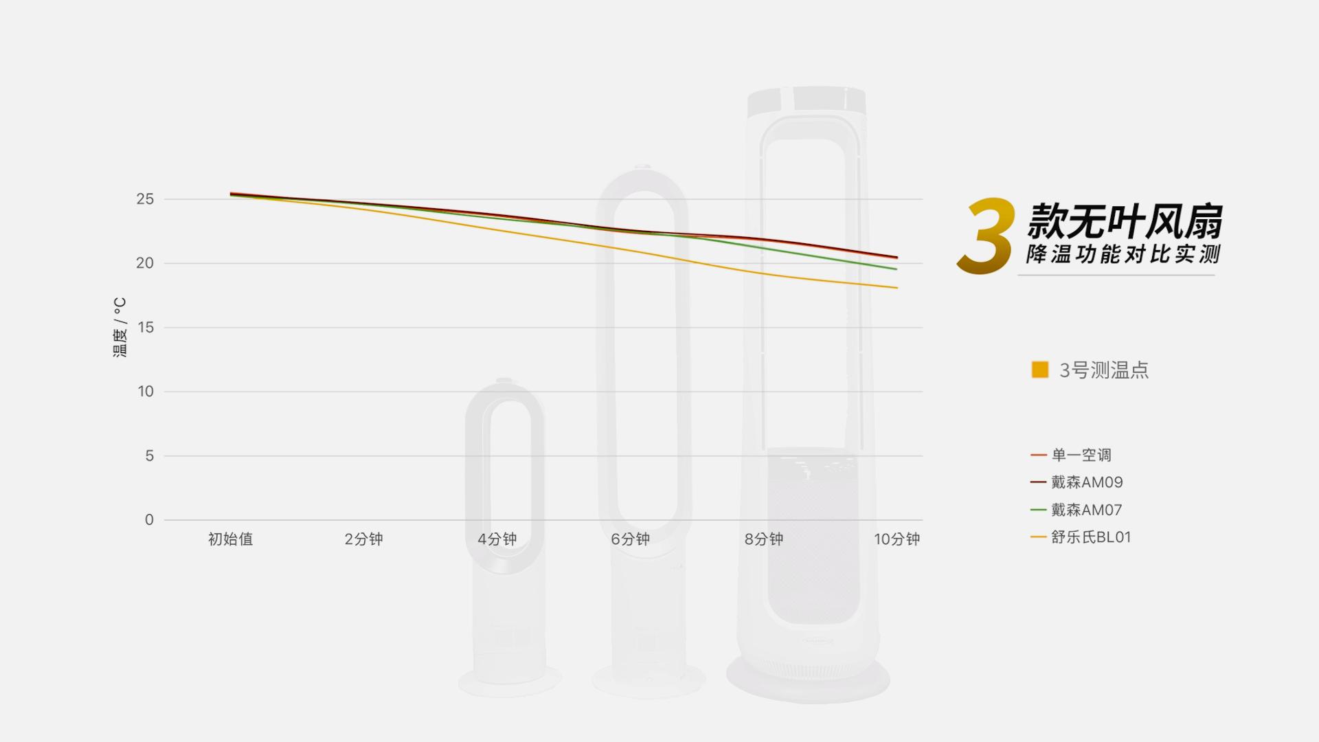 戴森无叶风扇最新款,戴森无叶风扇和普通风扇的区别