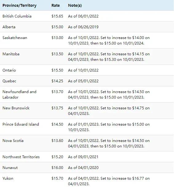 国外留学生应该怎么做,加拿大兼职