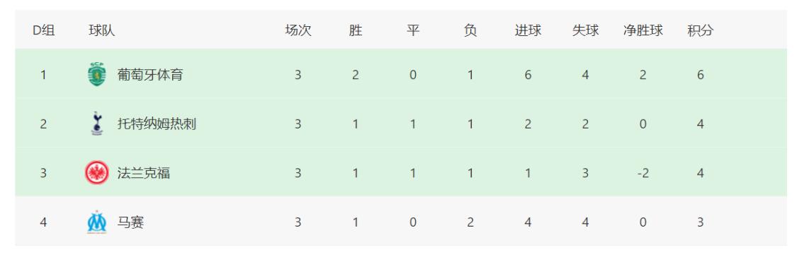 欧冠出线形势2018,欧冠最新积分榜曼联客胜出线