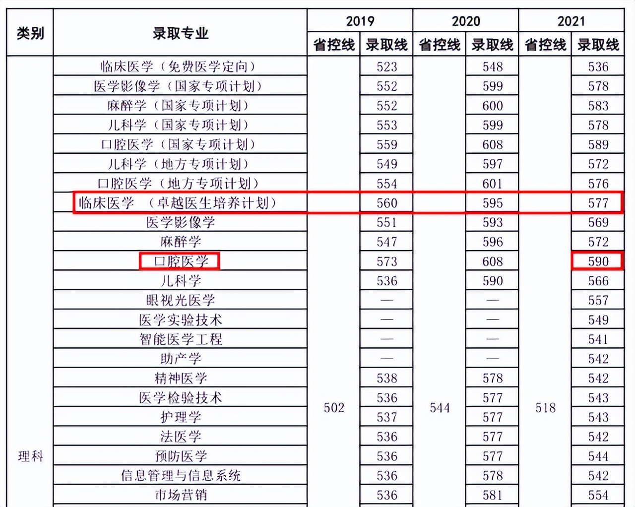 性价比最高的医学院校,性价比高的医学专业
