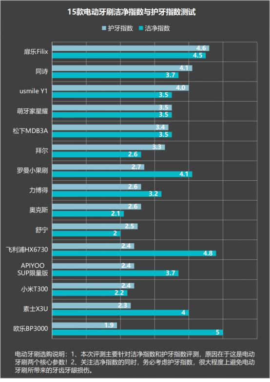 电动牙刷怎么选揭秘三大隐患风险,孩子用电动牙刷有哪些危害