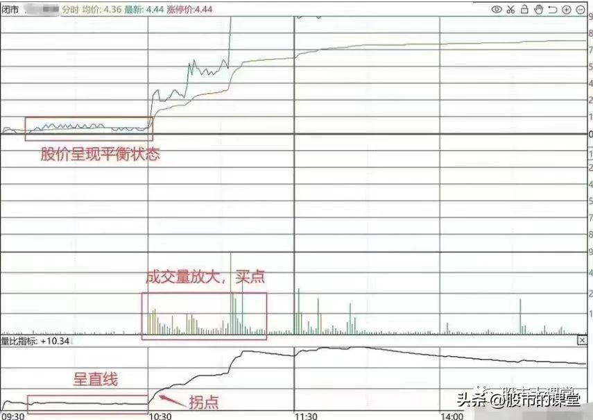 学习全套股票知识的视频,分时图做t+0炒股指标绝密战法