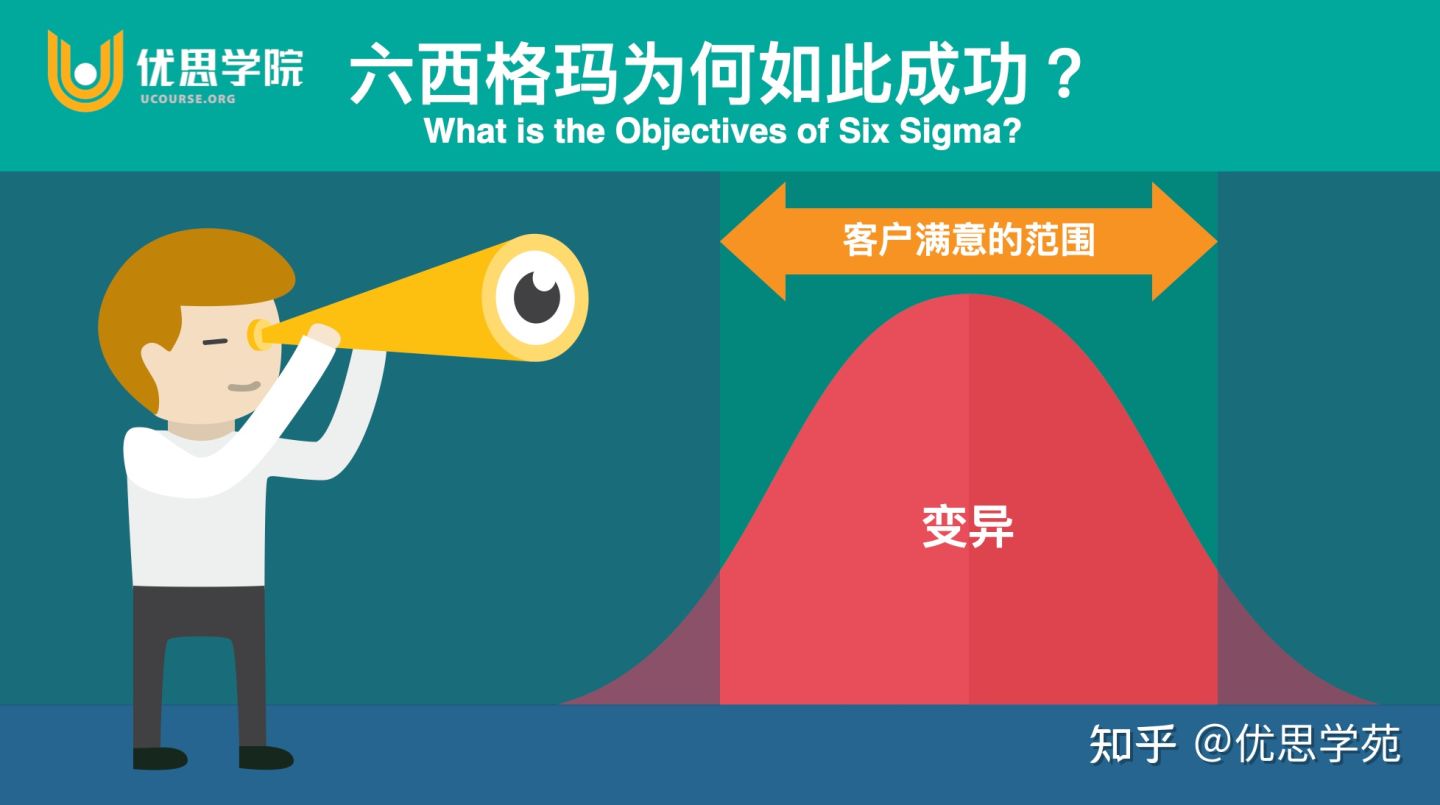 优思学院六西格玛报名途径,优思学院六西格玛合格率