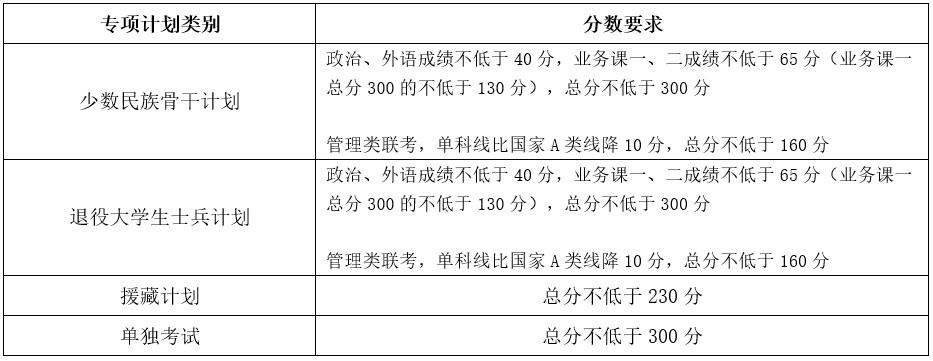 自主划线的34所大学考研复试线,考研34所自划线院校初试分数线