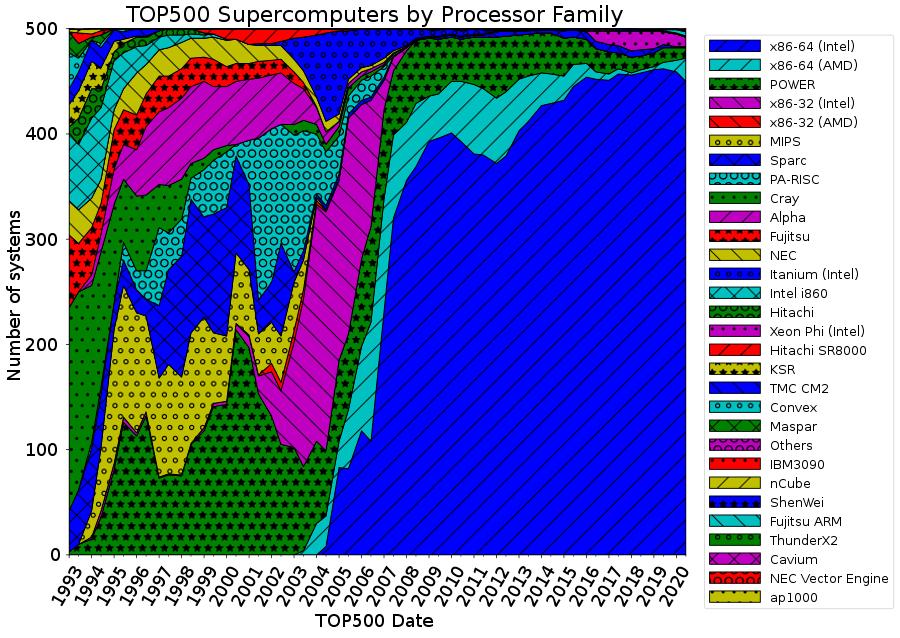 全球超级计算机top10及公司,最新全球超级计算机排行榜top500